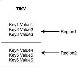 Region in TiKV