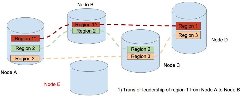 Scale-out (add a new node)