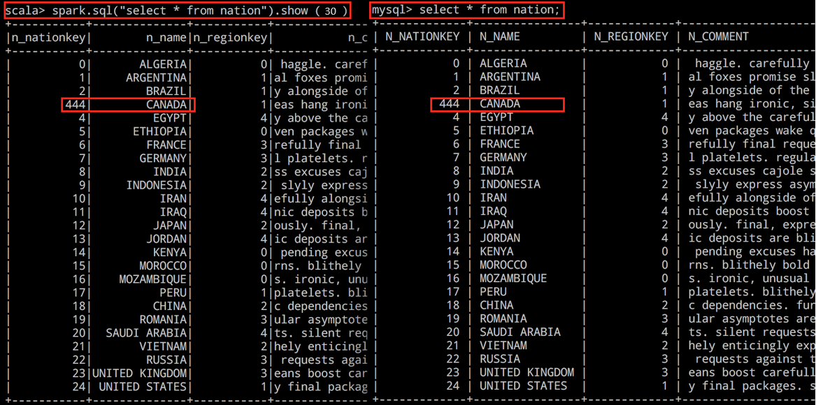 The same result is showing on both the MySQL client and TiSpark Client