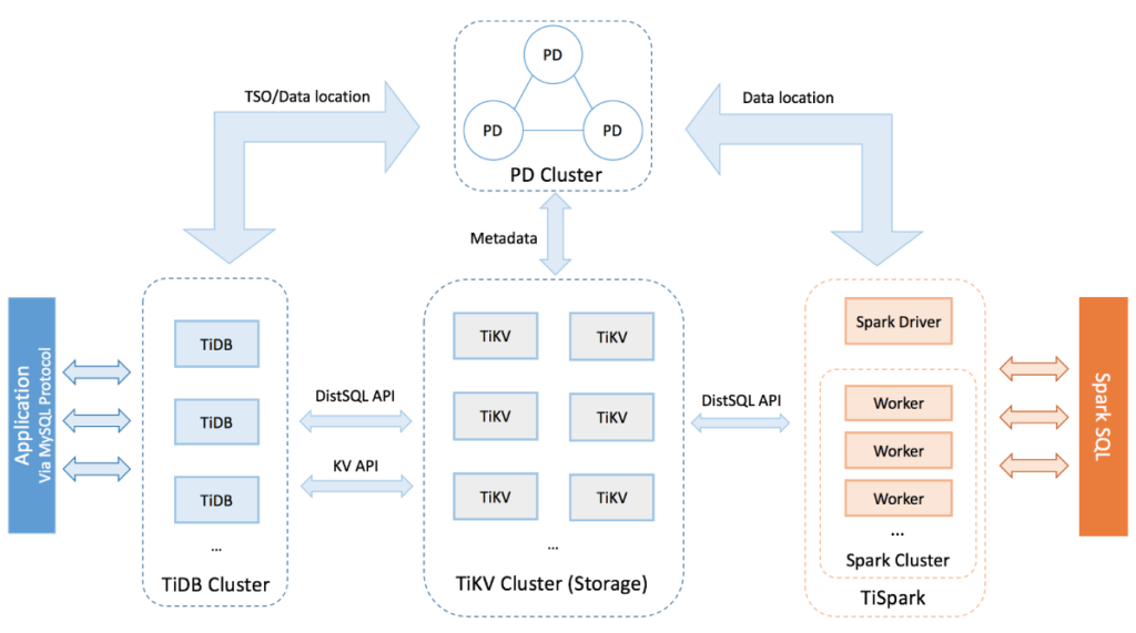 TiDB Cloud is Available for Public Preview
