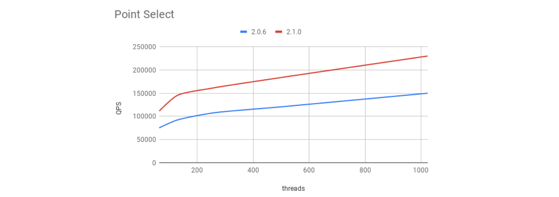 Point select benchmark