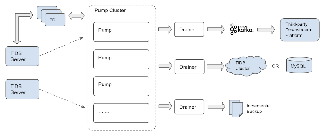 TiDB Tools (I): TiDB Binlog Architecture Evolution and Implementation ...