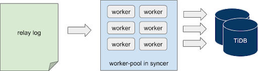Concurrency model of Syncer