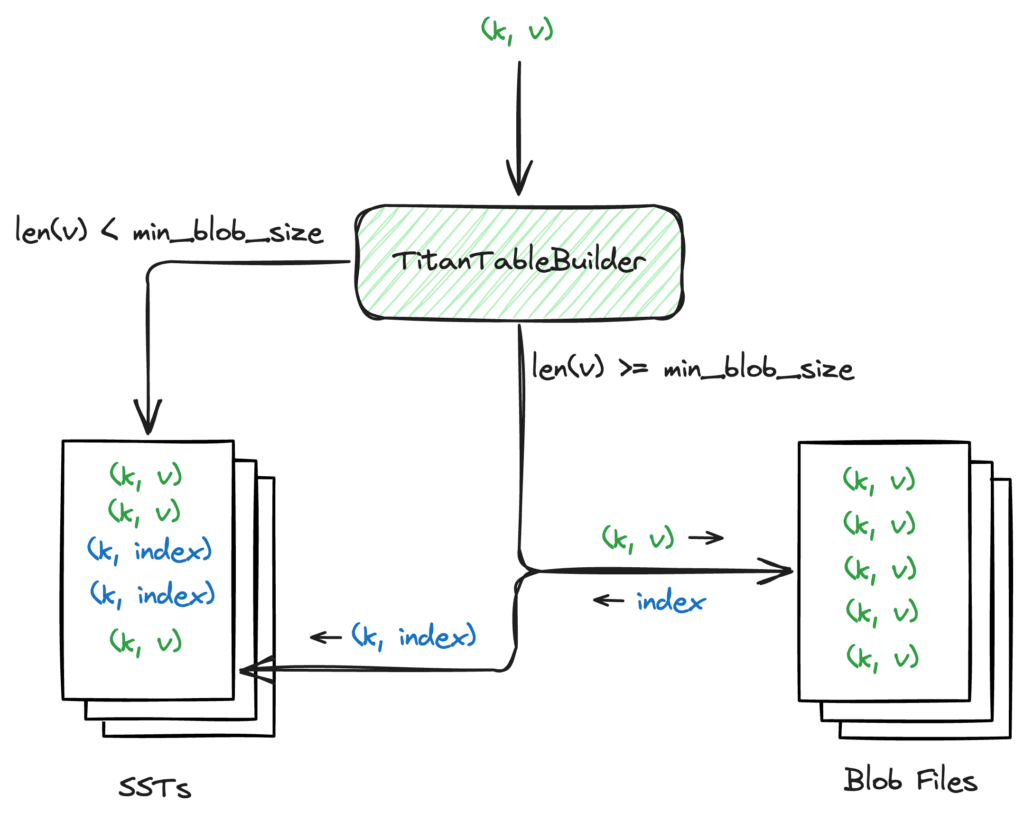 Titan_write_flow