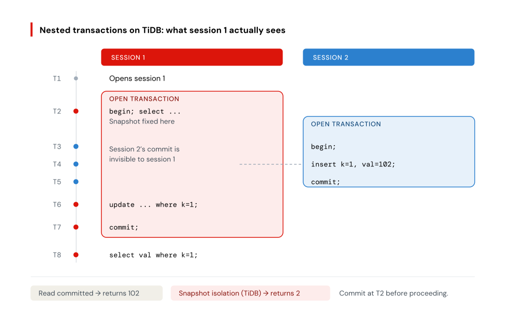 AI-assisted coding timeline of two database sessions: session 1 holds an open transaction from T2 to T7 while session 2 opens, inserts k=1 with val=102, and commits between T3 and T5. Session 2's commit is invisible to session 1, so the T8 query returns 102 under read committed but 2 under TiDB's snapshot isolation.
