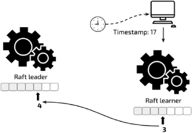 Raft learner sends a request to the leader