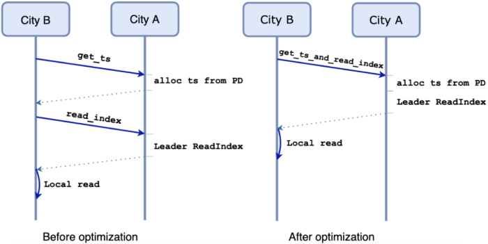 Before and after optimizing Follower Read