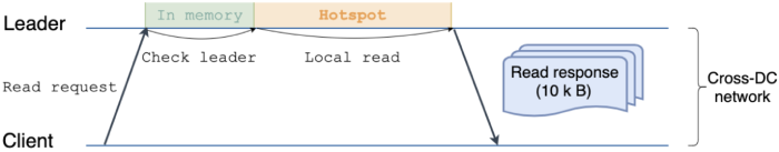 Read request processing
