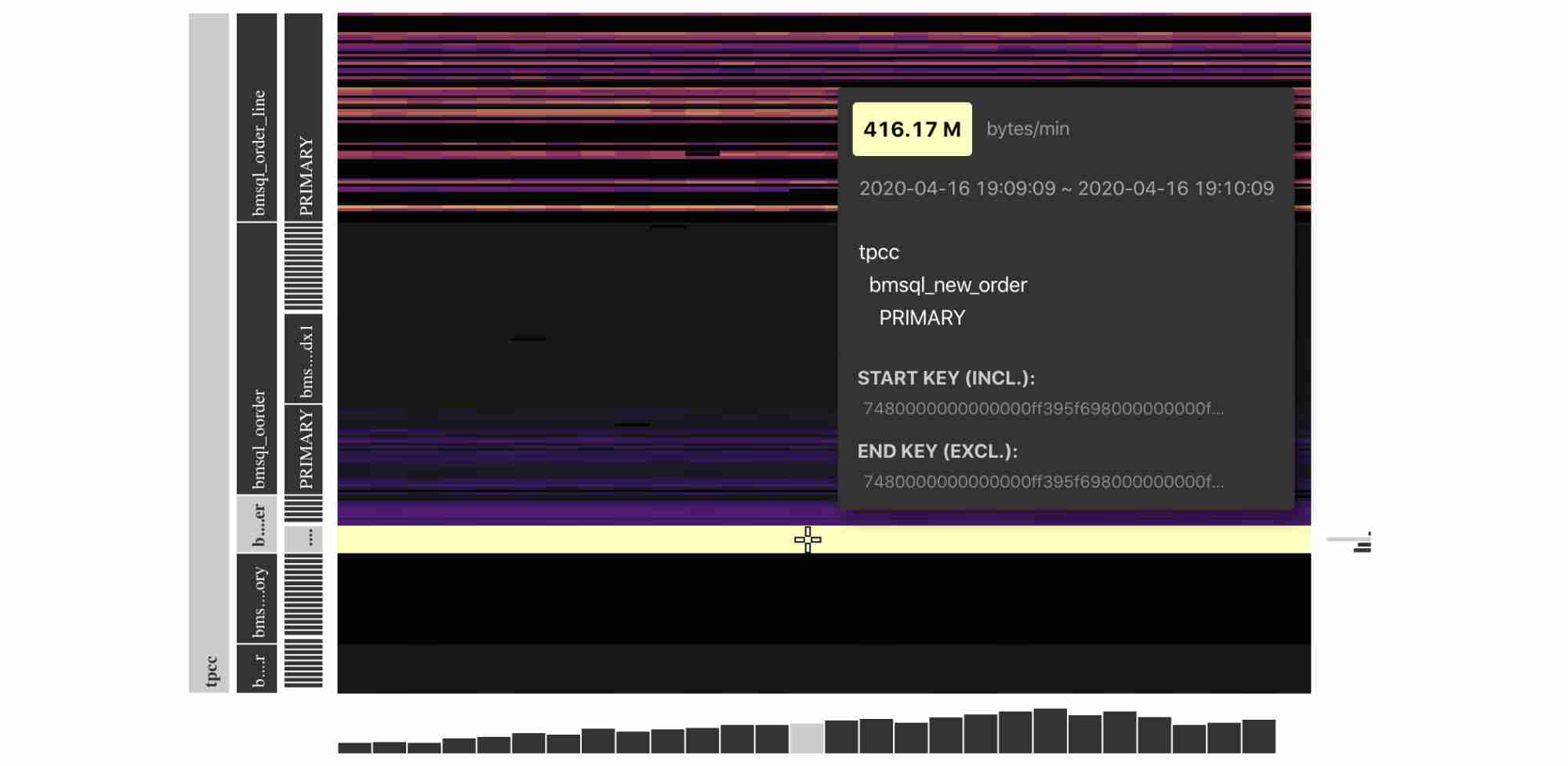 Read traffic for TiDB in a TPC-C test
