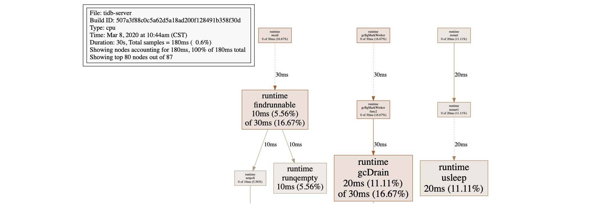 Function execution time in TiDB