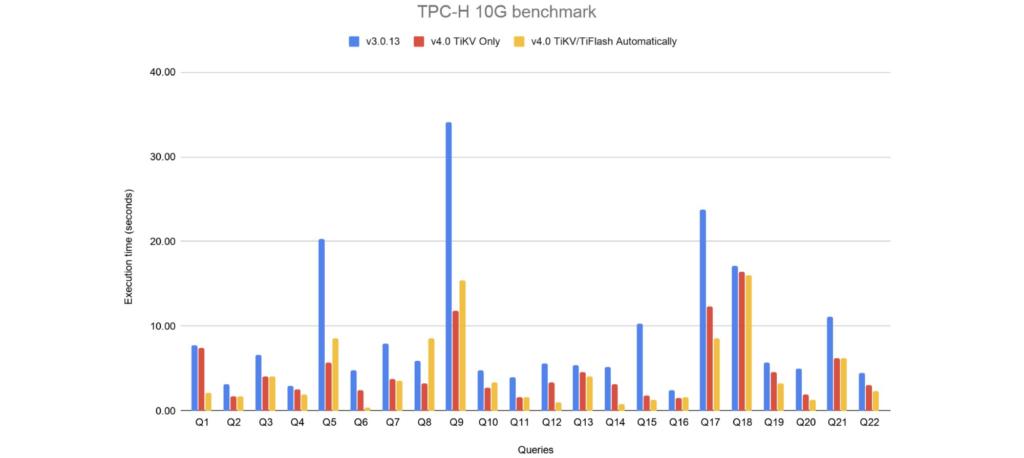How We Improved TPC-C Performance by 50% and TPC-H Performance by 100% ...