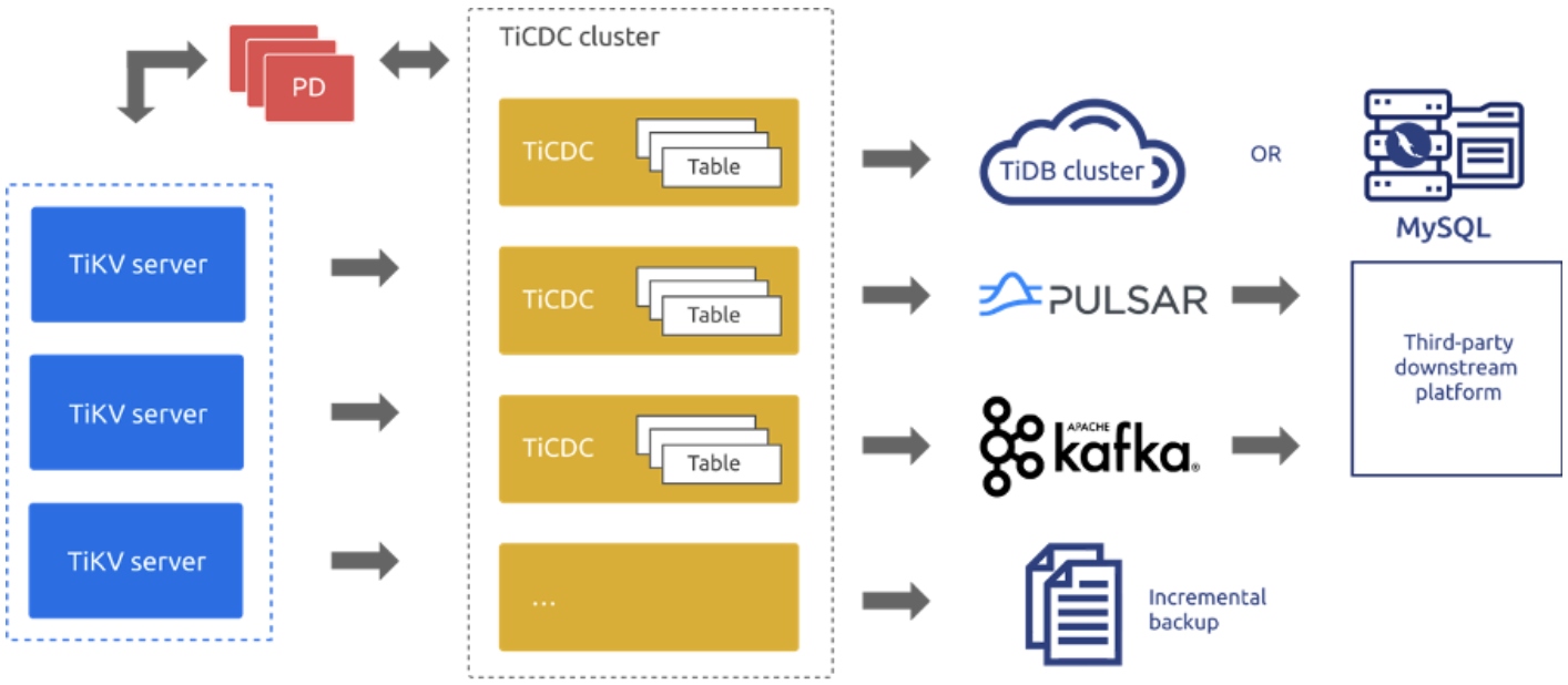 TiCDC architecture