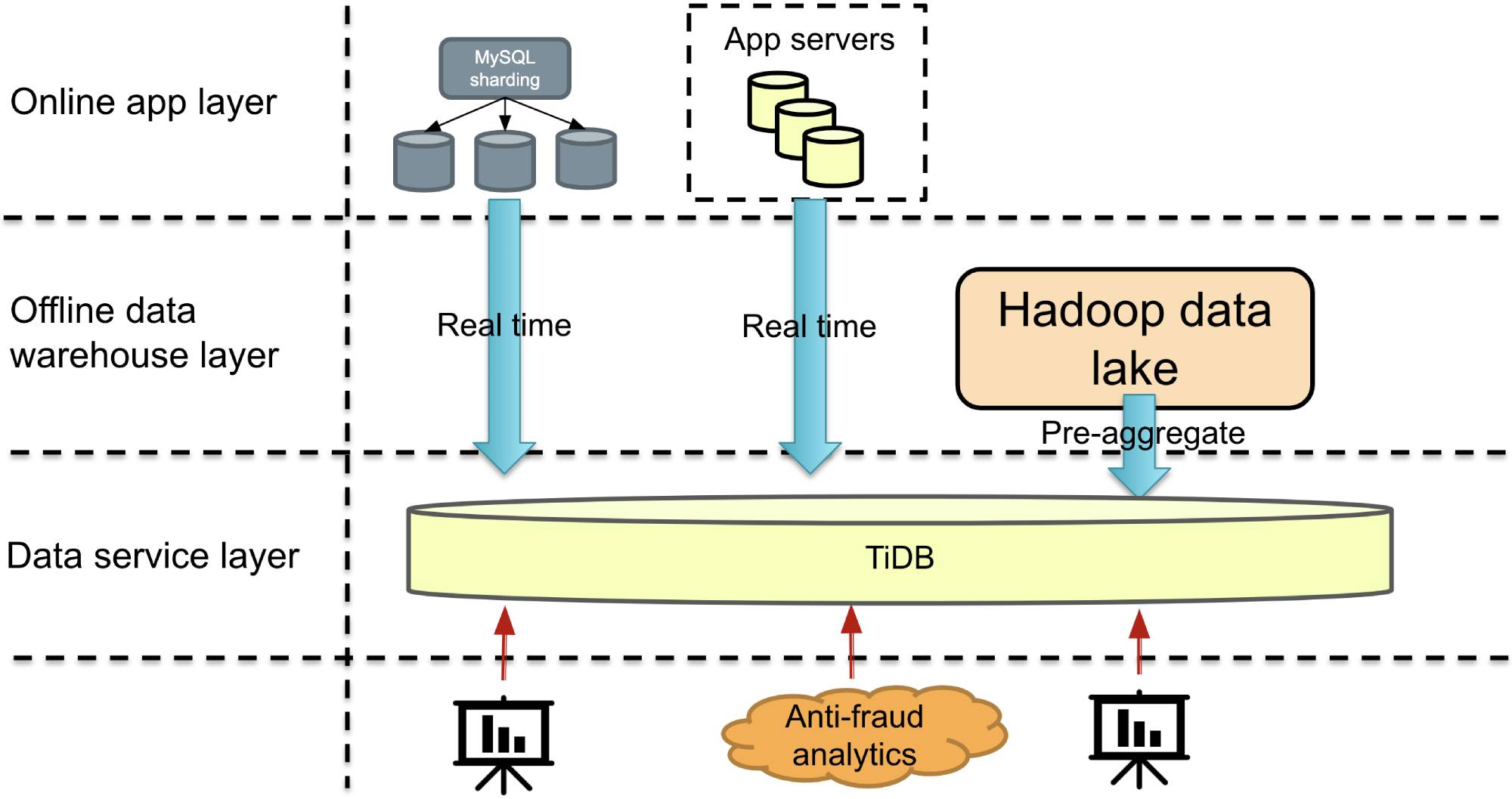 A horizontally scalable database as a MySQL alternative