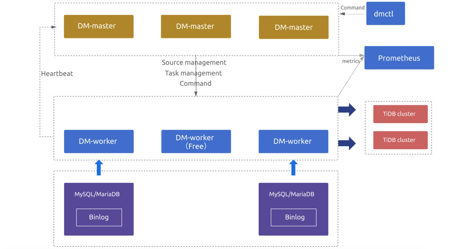 Highly available data migration