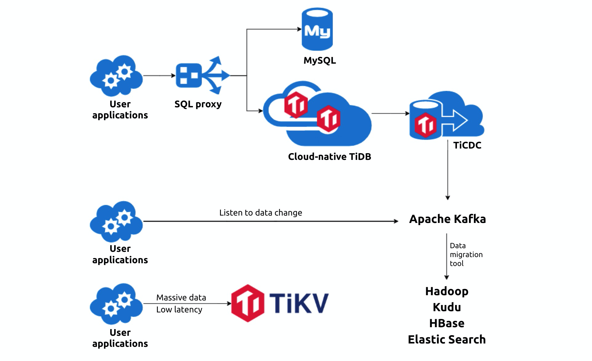 Our future plans with TiDB