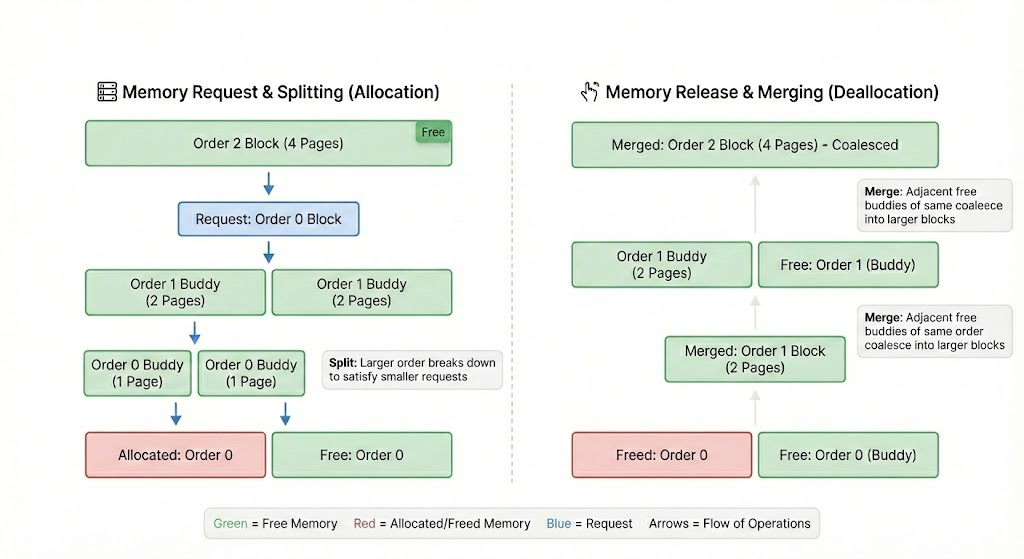 A Linux buddy allocator for memory fragmentation showing orders splitting and merging.