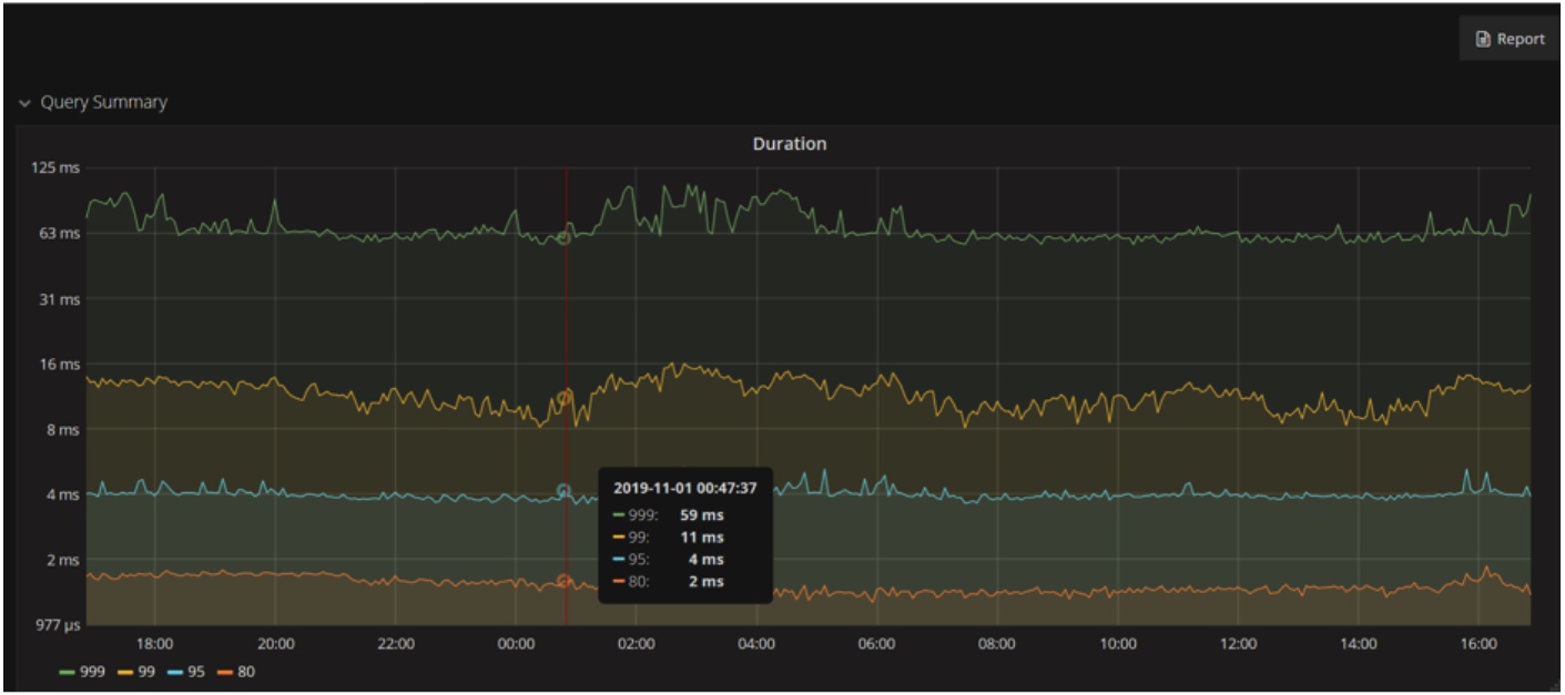TiDB's 99th and 99.9th percentile response times