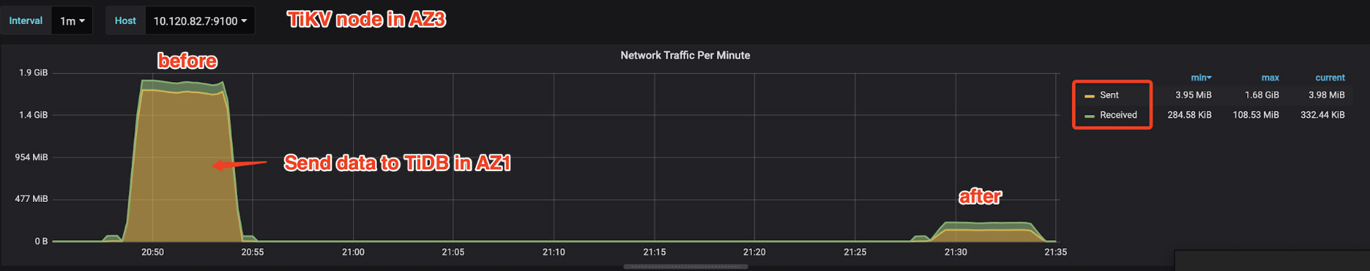 Cross-AZ traffic reduction in sysbench's oltp-read-only