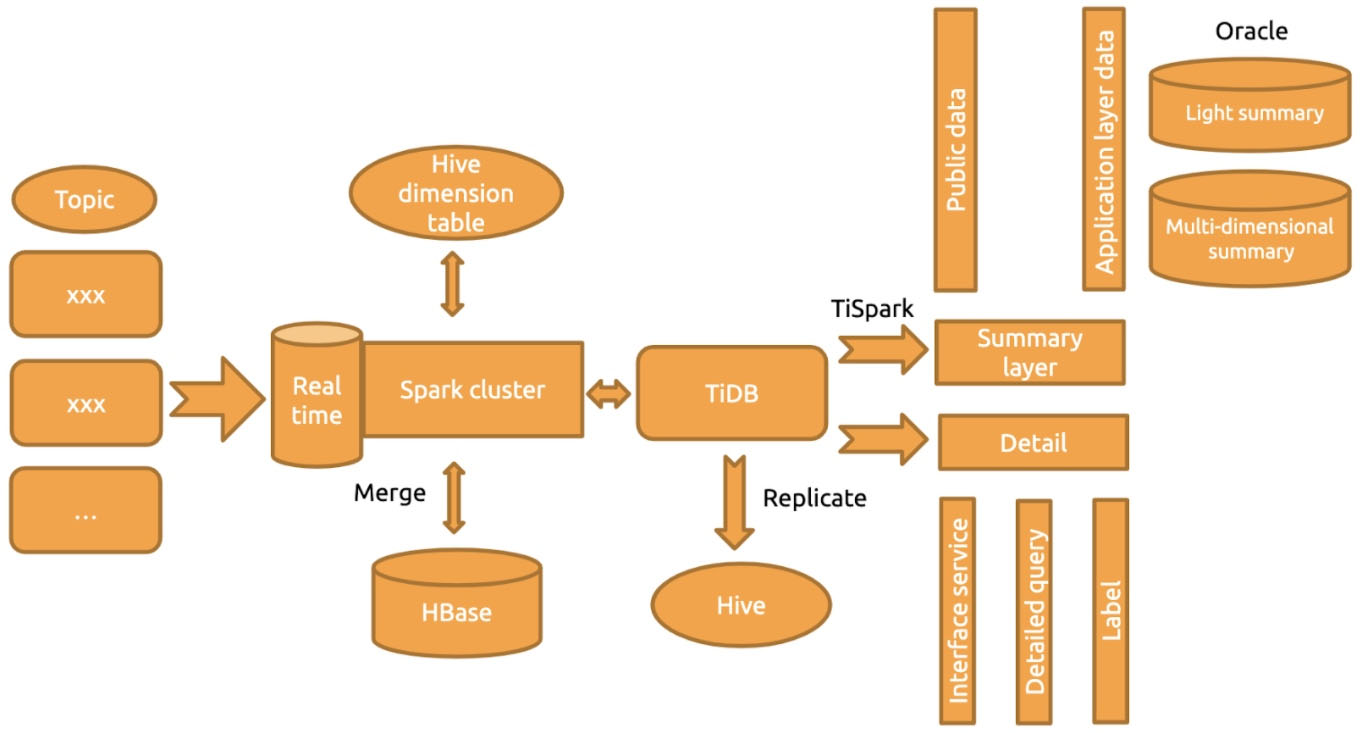 TiDB architecture at ZTO Express