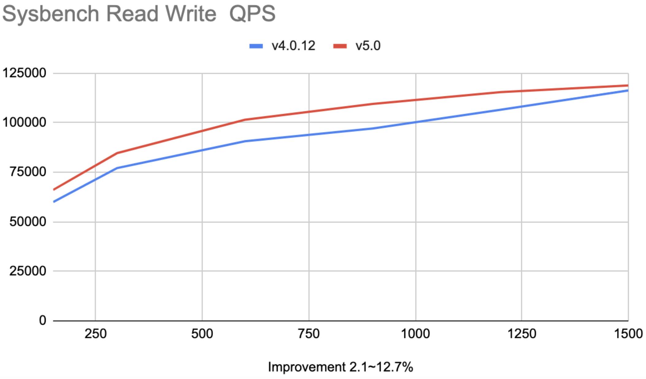 TiDB 4.0 vs. TiDB 5.0 for sysbench read-write