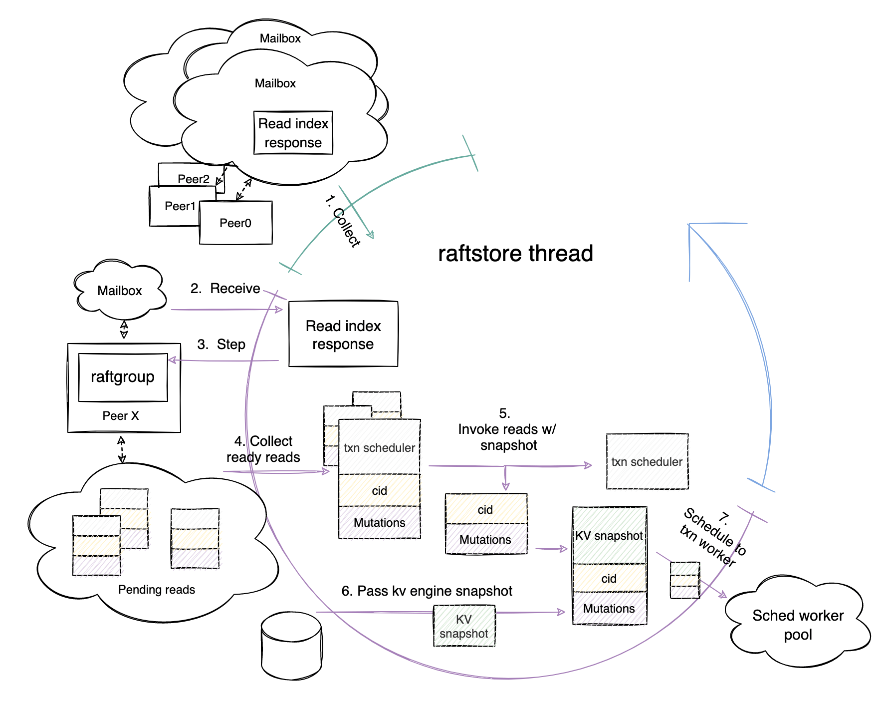 Read Apply phase workflow