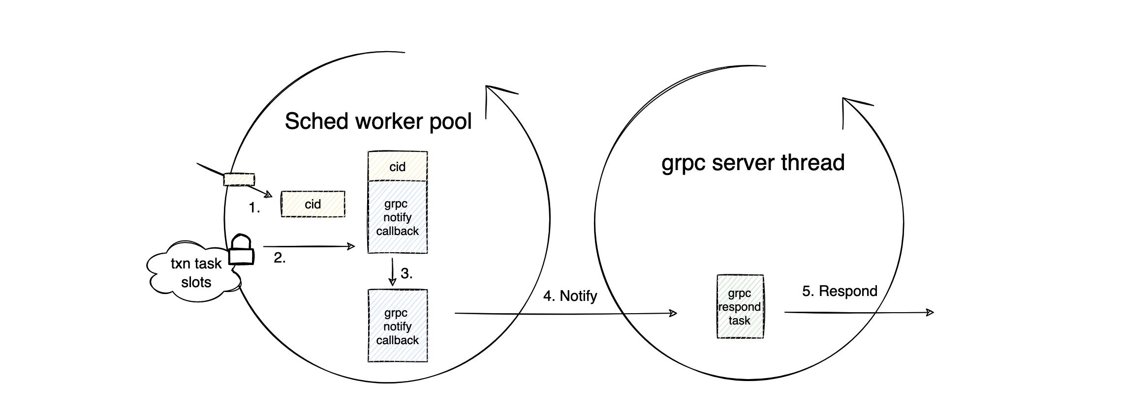 Return phase workflow