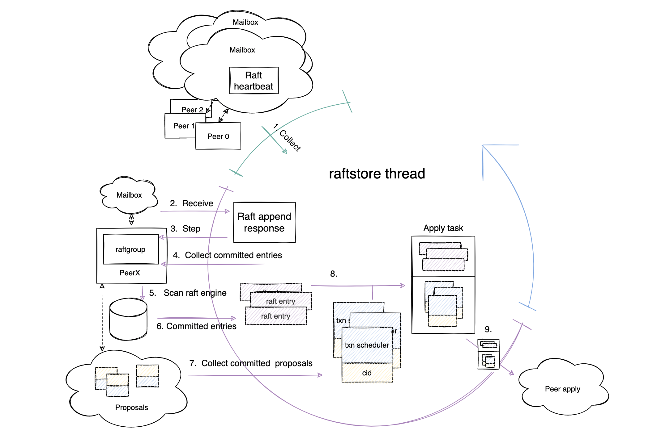 Write Commit phase workflow