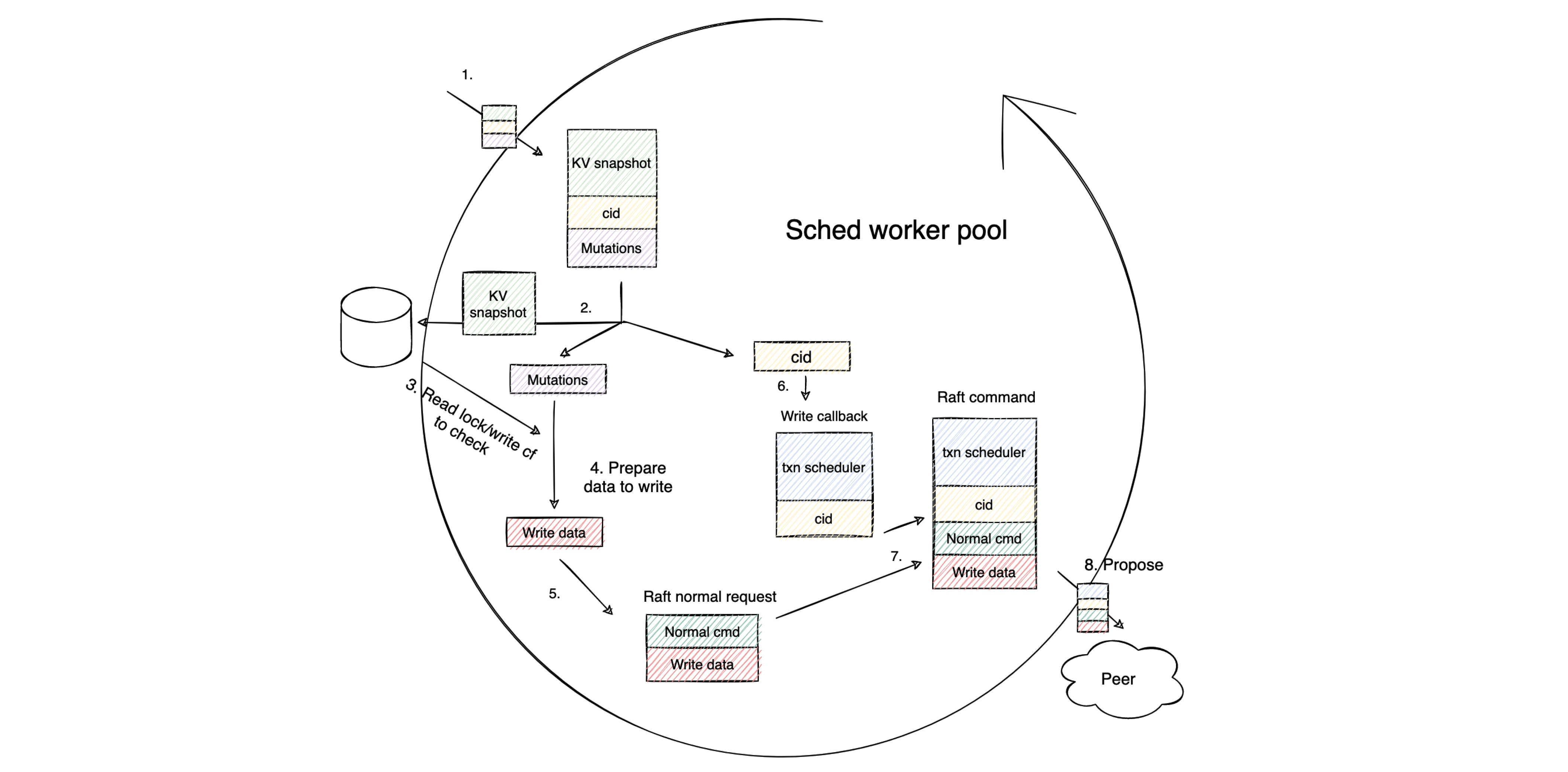 Write Prepare phase workflow
