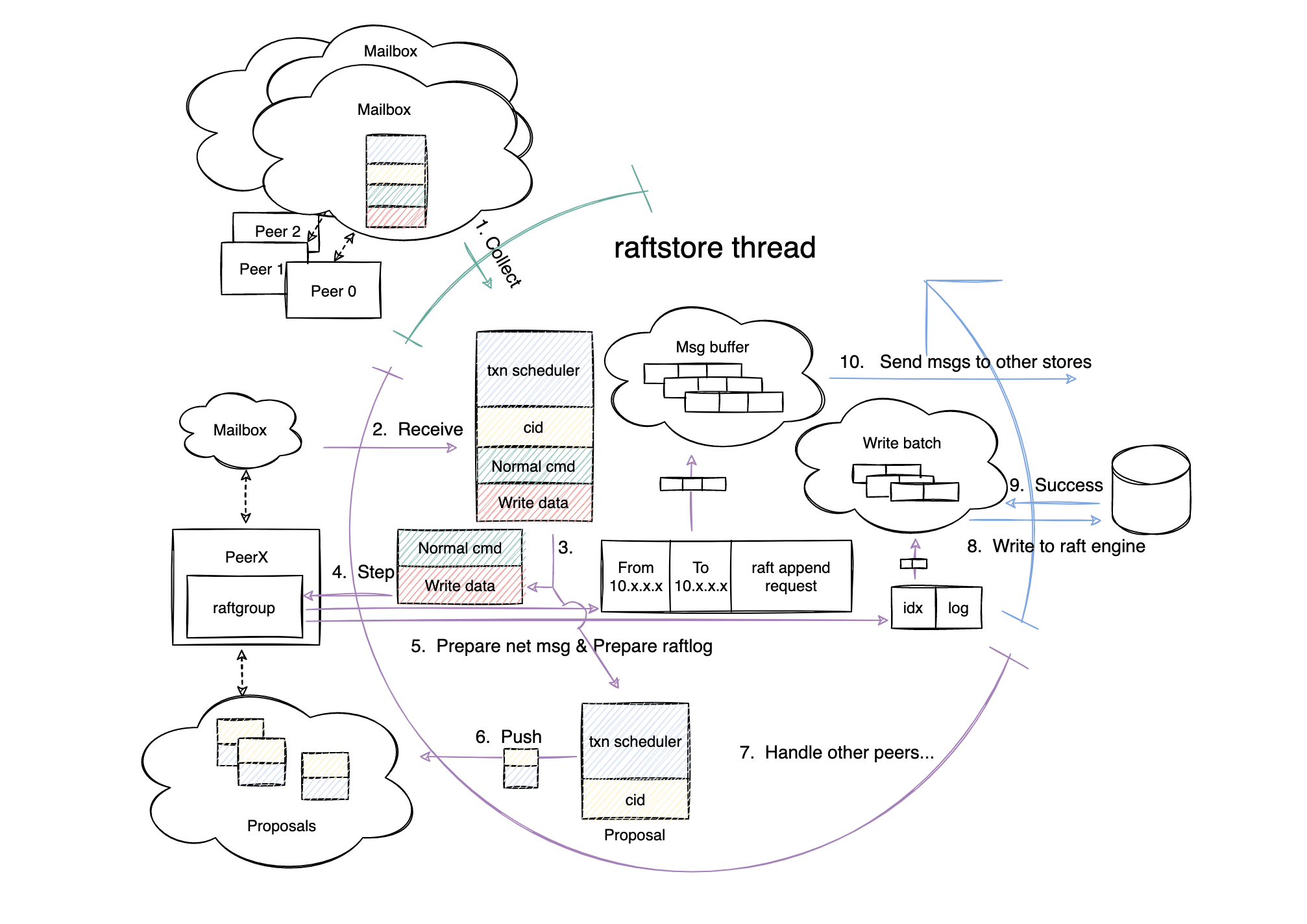 Write Propose phase workflow