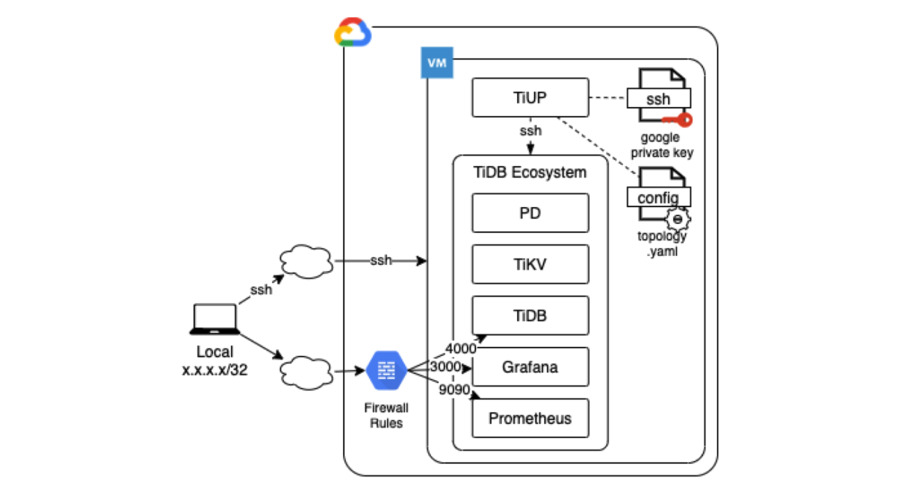 tidb-gcp-reference-architecture