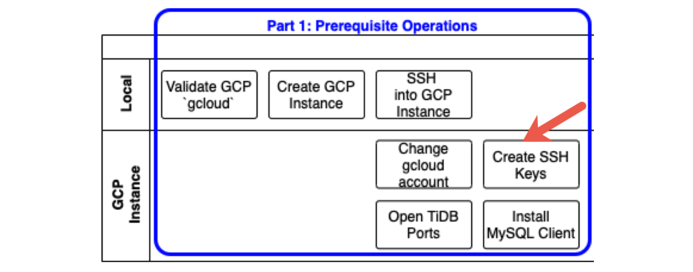 Create SSH keys for TiUP