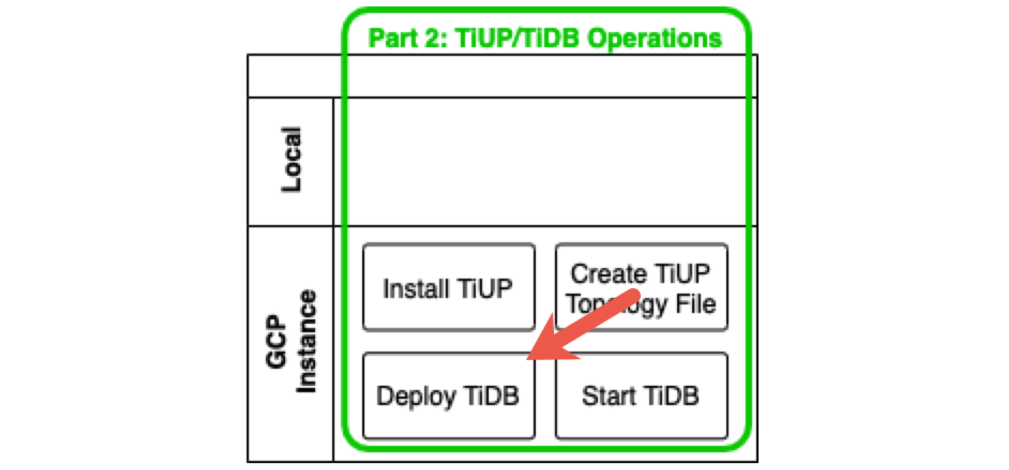 Deploy TiDB