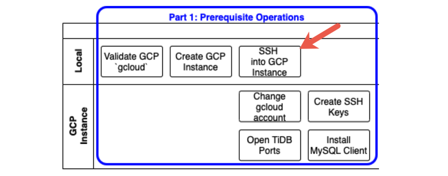 SSH into the new GCP instance