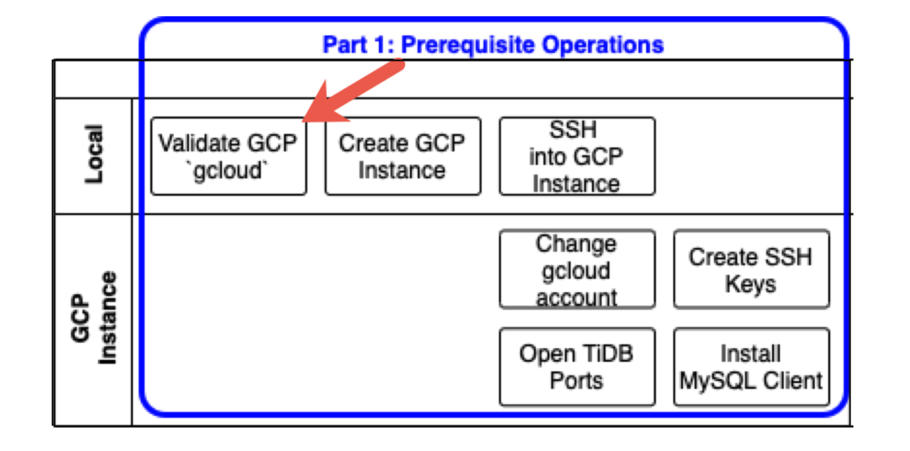 Validate Google gcloud configuration