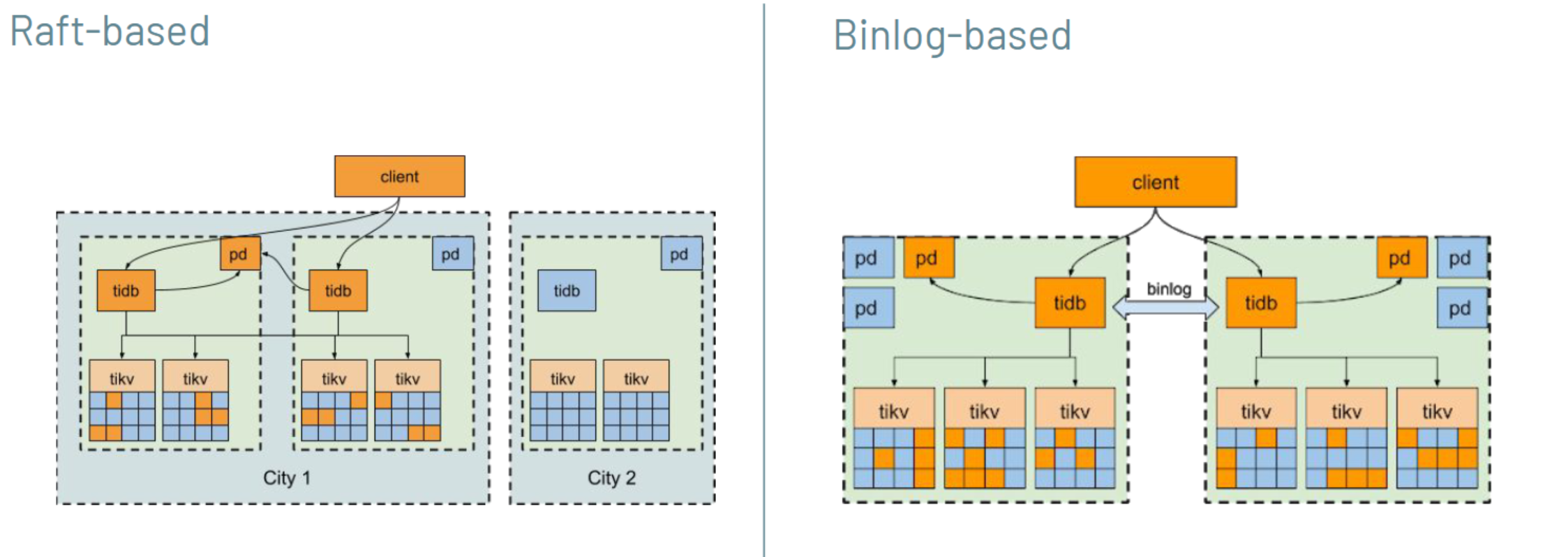 Raft-based and binlog-based approaches for regional redundancy