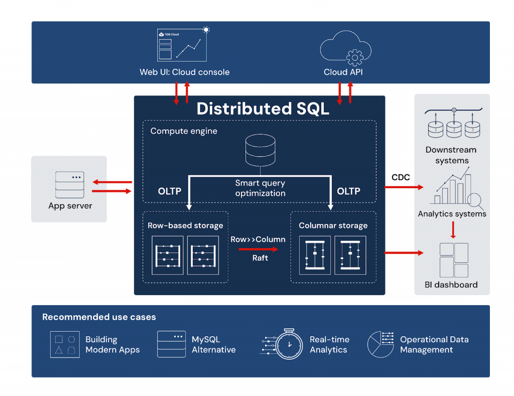 Figure 3. An example of a distributed SQL architecture with scalability and reliability for modern transactional apps coupled with real-time analytics on transactional data.