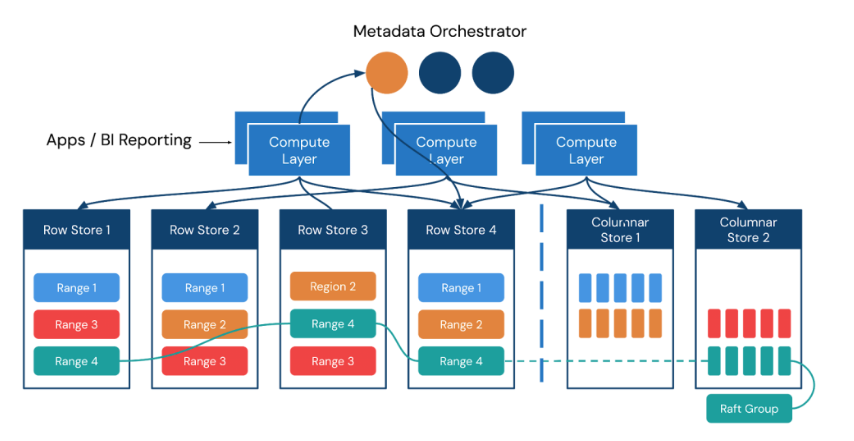 Figure 1. A typical distributed SQL database architecture.