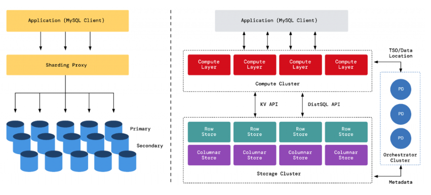 Figure 2. An example of a traditional database system that implements sharding, adding technical complexity, alongside a distributed SQL database system with Raft replication and automatic failover.