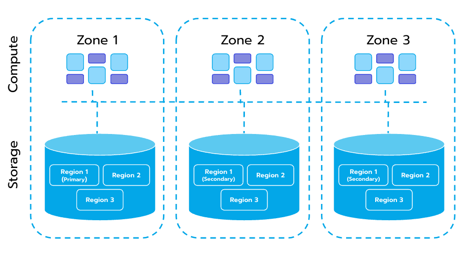 A typical distributed SQL database architecture.