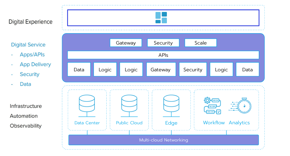 The acceleration of new customer experiences into digital channels is driving the adoption of distributed SQL databases architecture.