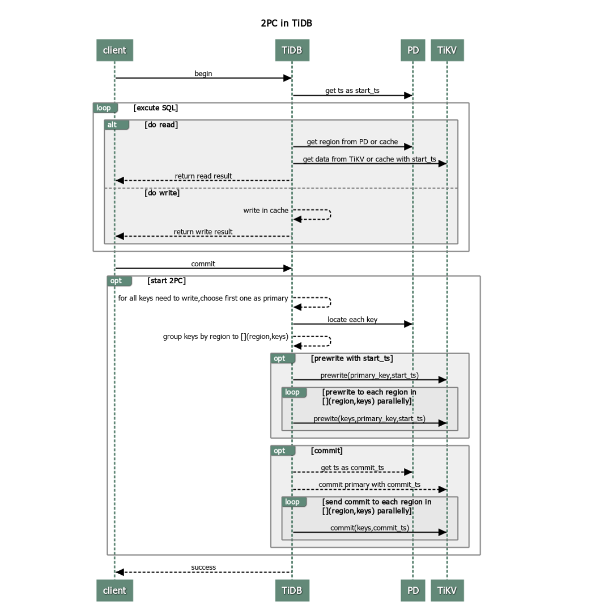 How two phase commit works in TiDB.