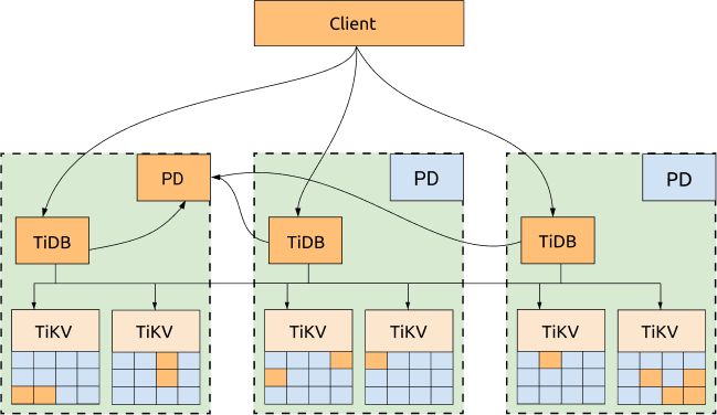 A diagram of TiDB replication across three availability zones (AZs).
