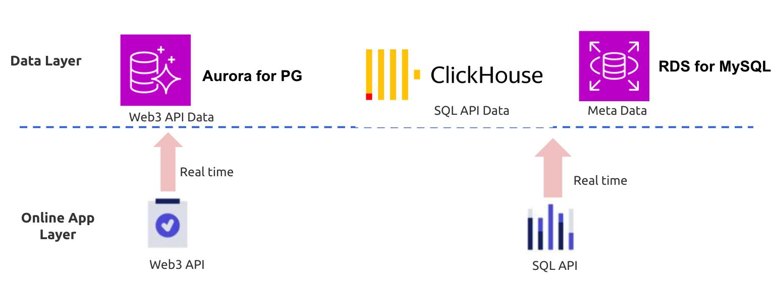 Chainbase Web3 Infrastructure before TiDB