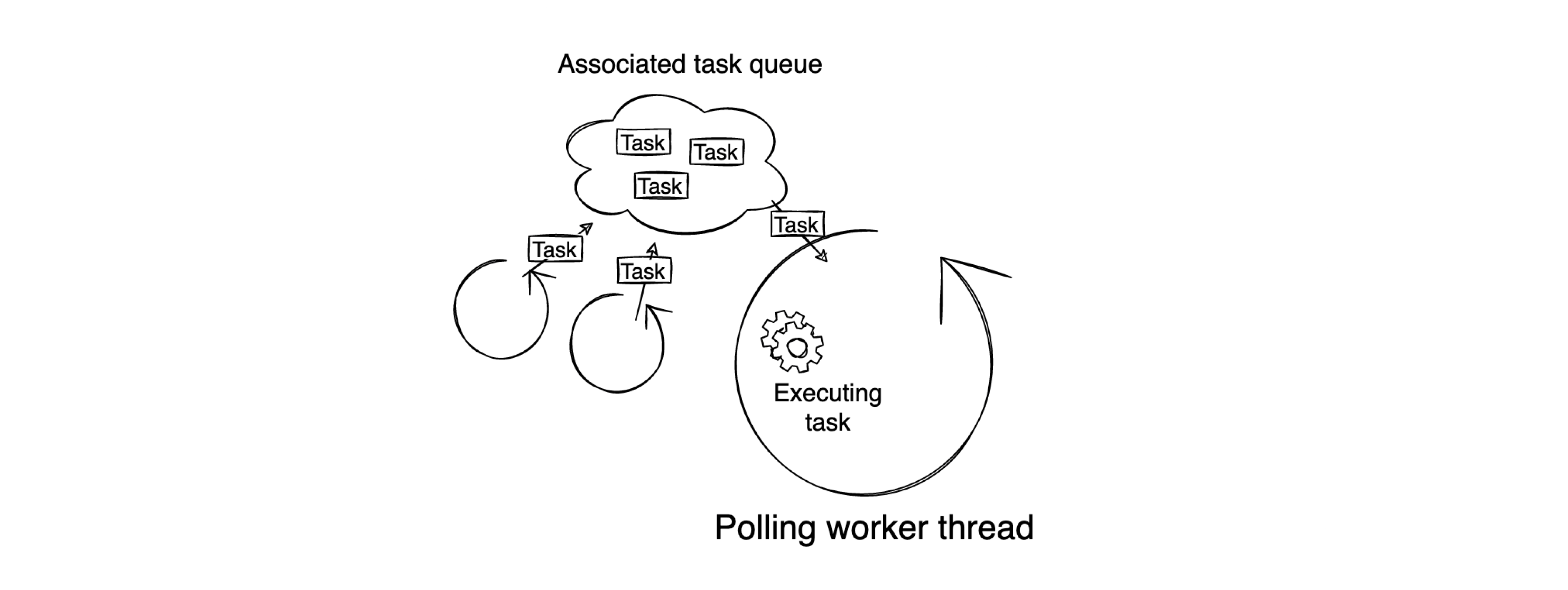 Work model of TiKV worker threads