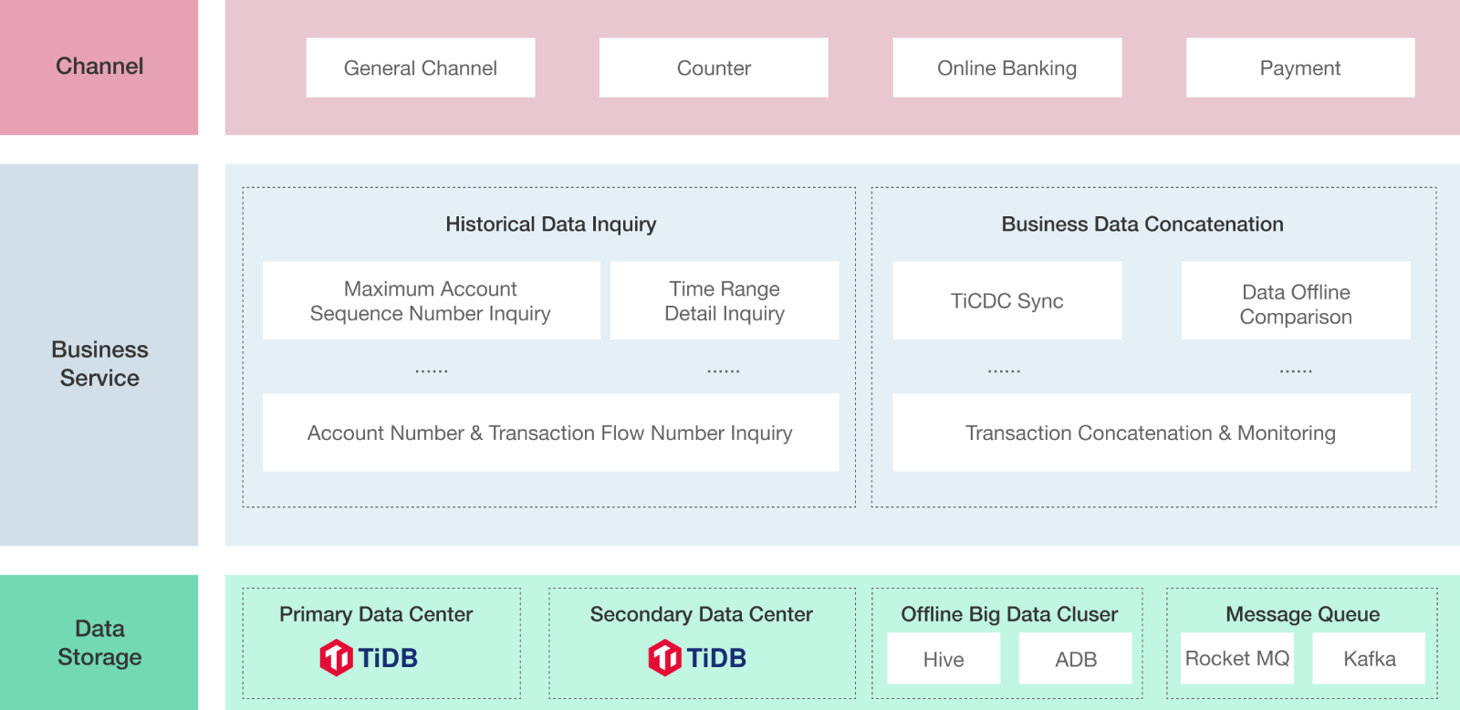 Next Generation of Bank Statement Query Architecture