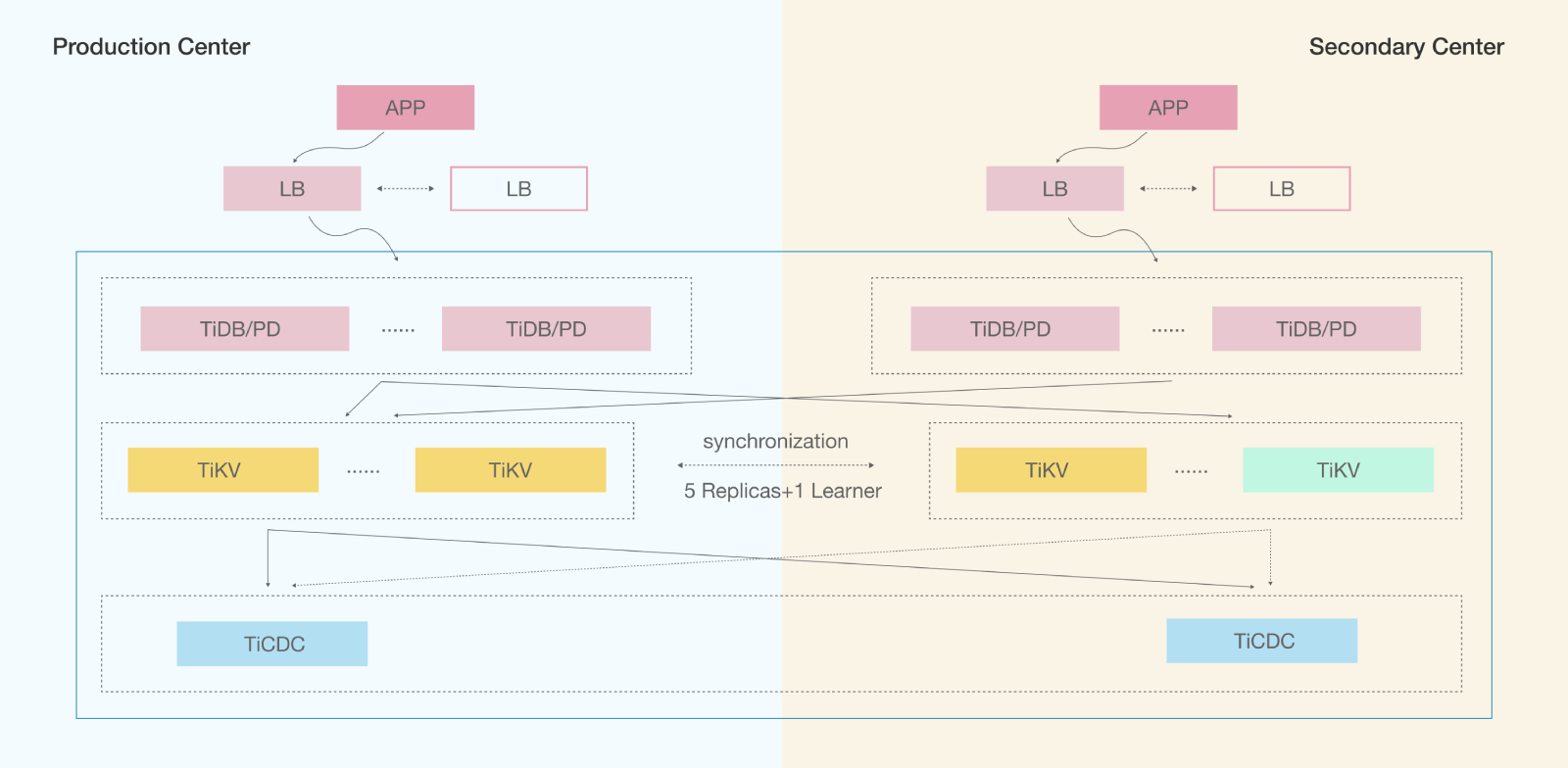 dual-center active-active architecture