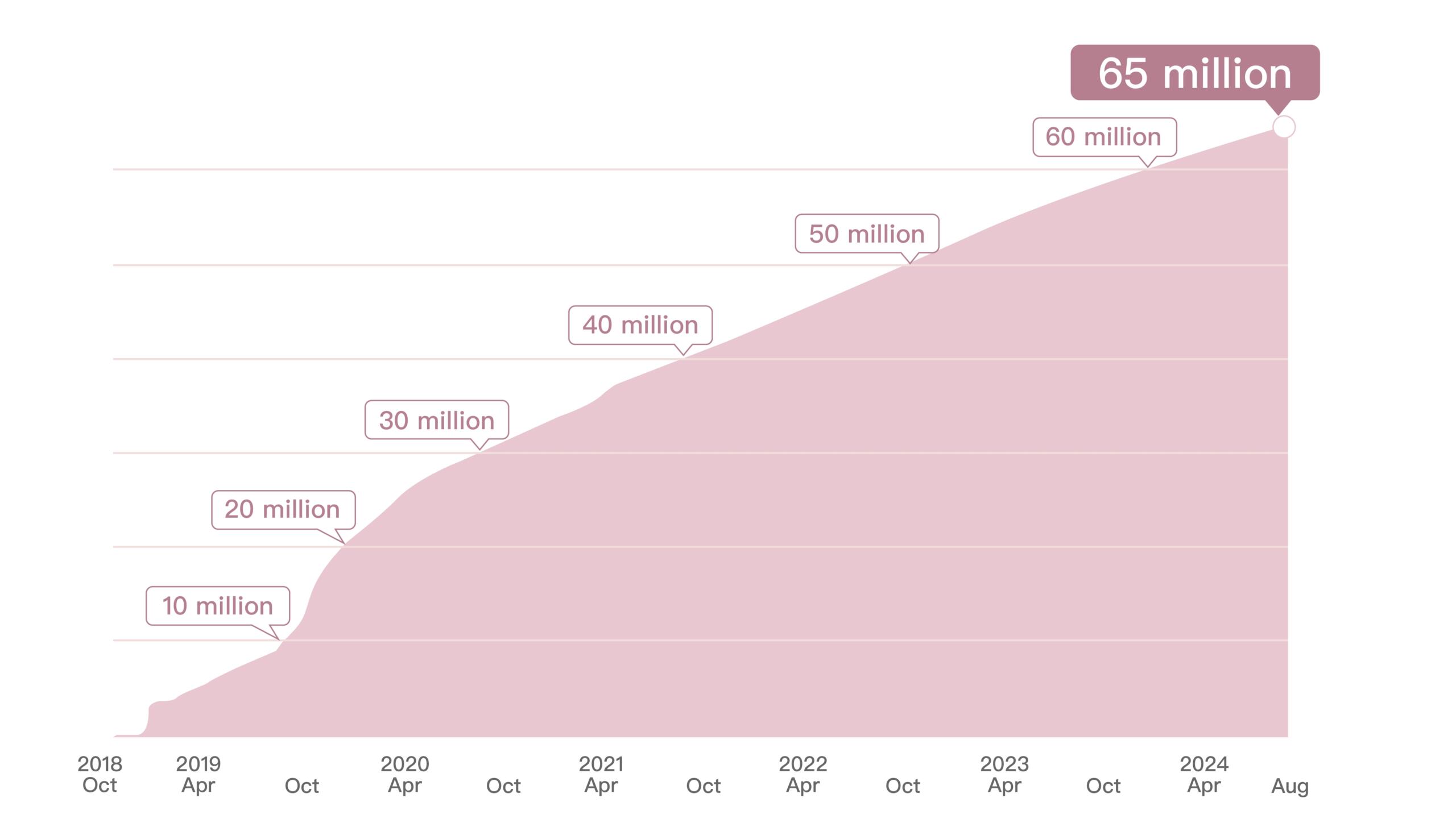 Rapid increase in the number of registered users of the Japanese FinTech company.