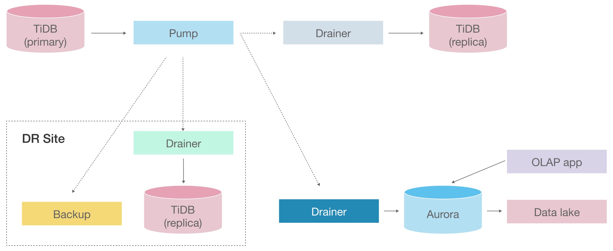 Data flow in the new hybrid database architecture