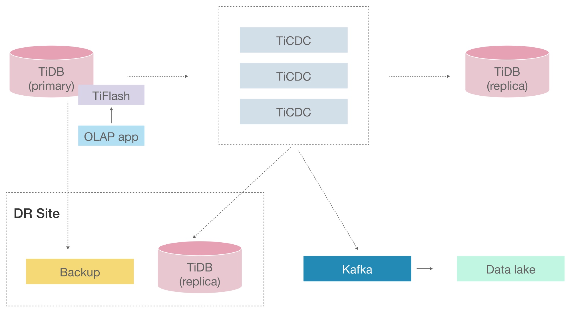 Japanese FinTech companyâs future architecture utilizing TiDB, TiCDC, and TiFlash.