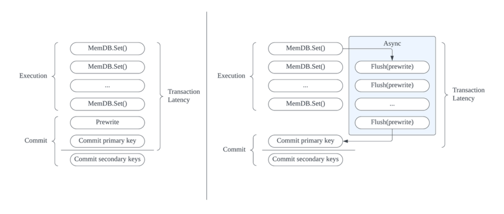 Traditional 2PC processes store all writes in memory until the commit phase (left), while Pipelined DML incrementally flushes writes to TiKV as generated, ensuring minimal memory usage (right) for large transactions.